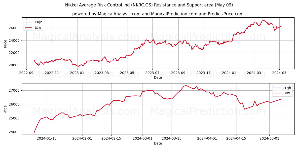Nikkei Average Risk Control Ind (NKRC.OS) price movement in the coming days